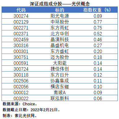 盤點股指成分股中的光伏企業(yè)：規(guī)模日益提升，影響力與日俱增