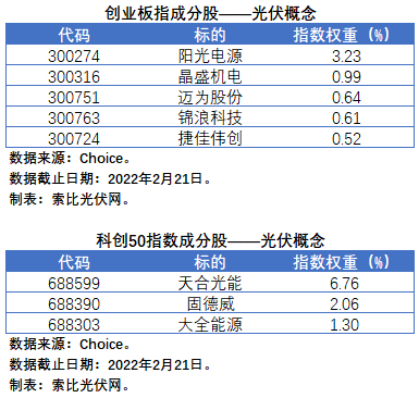 盤點股指成分股中的光伏企業(yè)：規(guī)模日益提升，影響力與日俱增