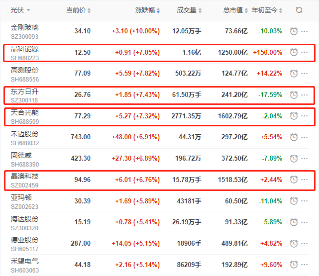 頭部組件個(gè)股集體大漲，晶科、晶澳、天合近10個(gè)交易日漲幅達(dá)35%