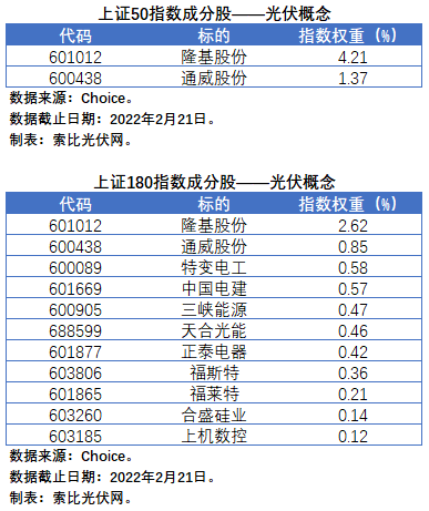 盤點股指成分股中的光伏企業(yè)：規(guī)模日益提升，影響力與日俱增