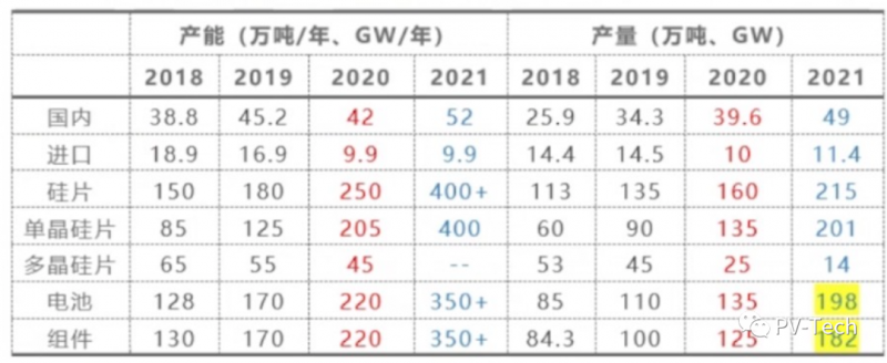 硅業(yè)分會副秘書長馬海天：多晶硅投資過熱需警惕 2022年底價格將回落！