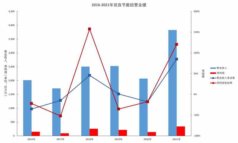 雙良節(jié)能2021年報解讀