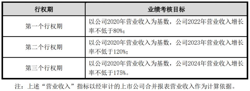 隆基股份發(fā)布股權(quán)激勵(lì)計(jì)劃