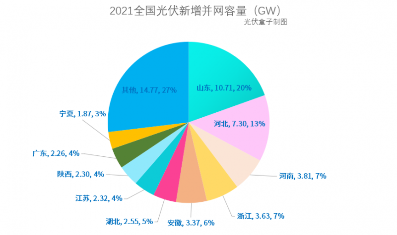 光伏新增并網(wǎng)54.88GW!，分布式29.279GW！國(guó)家能源局公布2021年光伏發(fā)電建設(shè)運(yùn)行情況