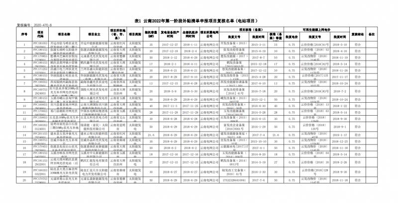 光伏640MW！云南電網(wǎng)2022年第一階段補貼清單公布