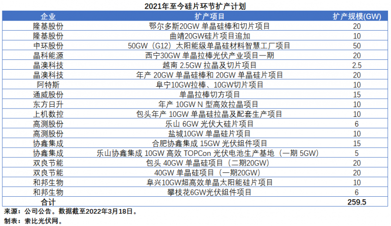 擴(kuò)產(chǎn)浪潮之下光伏設(shè)備企業(yè)股價萎靡不振，預(yù)期變了？