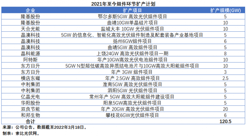 擴(kuò)產(chǎn)浪潮之下光伏設(shè)備企業(yè)股價萎靡不振，預(yù)期變了？