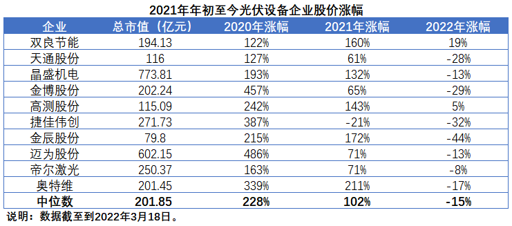 擴(kuò)產(chǎn)浪潮之下光伏設(shè)備企業(yè)股價萎靡不振，預(yù)期變了？