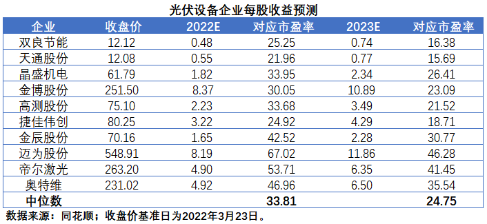 擴(kuò)產(chǎn)浪潮之下光伏設(shè)備企業(yè)股價萎靡不振，預(yù)期變了？