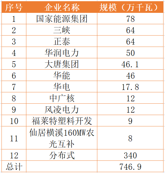 國家能源集團、三峽、正泰領銜！浙江公布7.46GW重點光伏項目清單