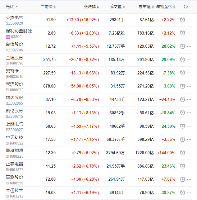 A股市場(chǎng)全面回暖光伏板塊縮量大漲，短期走勢(shì)仍不明朗