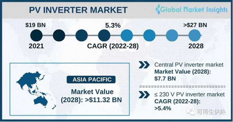 到2028年，光伏逆變器市場(chǎng)規(guī)模將超過(guò)270億美元