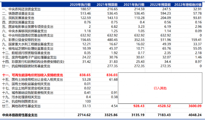 合計(jì)5000億！“國(guó)家財(cái)政支出+電網(wǎng)企業(yè)舉債”合力解決可再生能源補(bǔ)貼問(wèn)題！