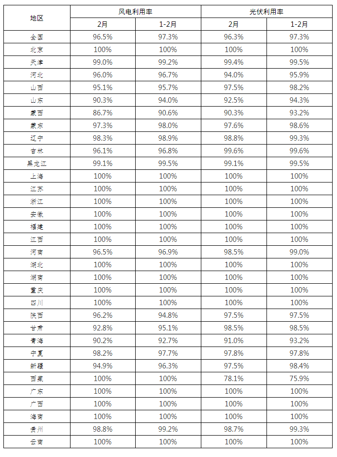 全國(guó)新能源消納監(jiān)測(cè)預(yù)警中心公布2022年2月各省風(fēng)電、光伏并網(wǎng)消納情況