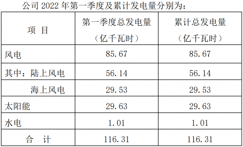 三峽能源：2022Q1光伏發(fā)電29.63億千瓦時，同比增長44.18%