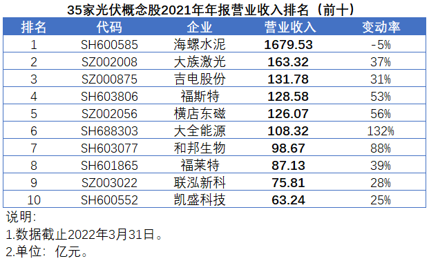 35家光伏概念股發(fā)布2021年報，業(yè)績平均增速高達147%