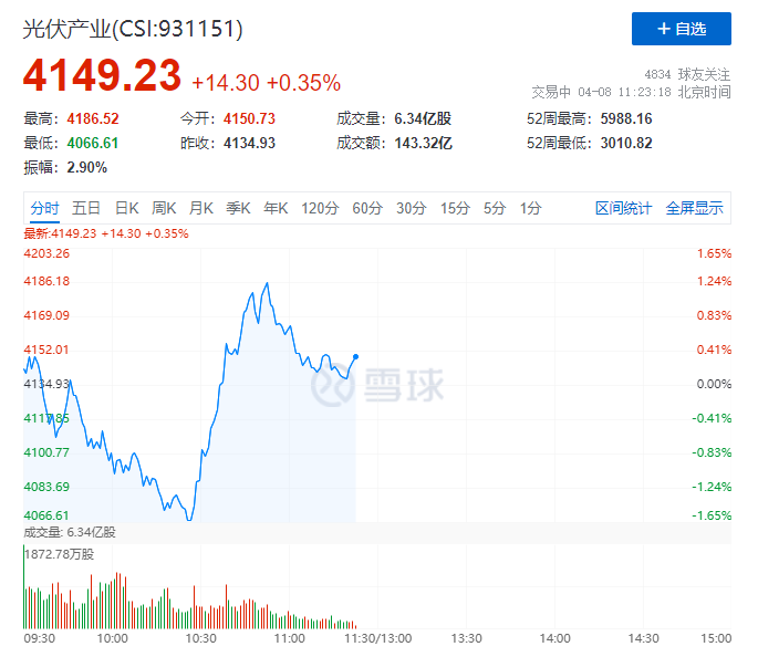 你被主力“套路”了嗎？光伏板塊早盤(pán)V型反轉(zhuǎn)逆勢(shì)上攻！