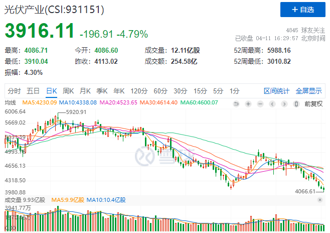 光伏板塊暴跌4.8%，市場“黃金坑”若隱若現(xiàn)！