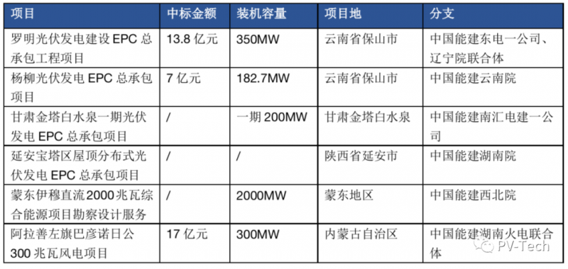 超3GW！中國能建中標多個光伏項目！