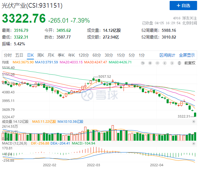 創(chuàng)造歷史！光伏板塊單日暴跌7.39%！