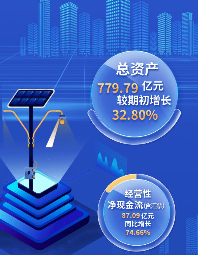 中環(huán)股份2021年度及2022年一季度報告：2022年Q1營收133.68億，同比增長79.13%！