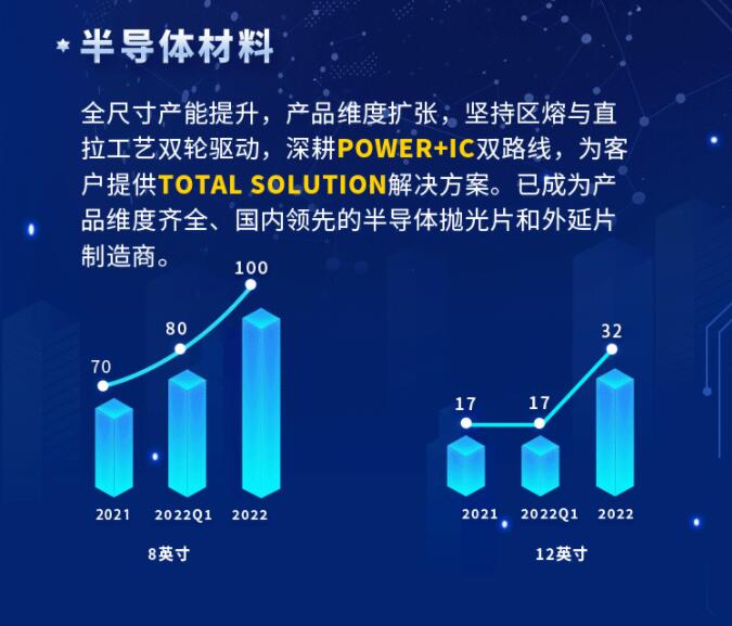 中環(huán)股份2021年度及2022年一季度報告：2022年Q1營收133.68億，同比增長79.13%！