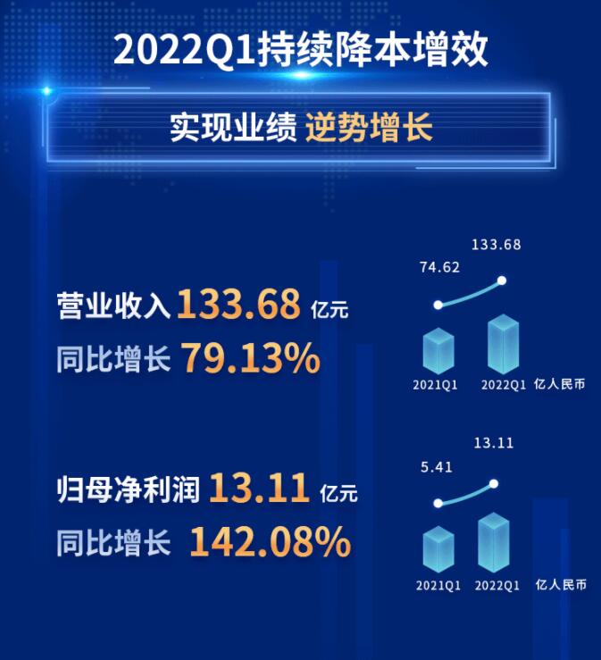 中環(huán)股份2021年度及2022年一季度報告：2022年Q1營收133.68億，同比增長79.13%！
