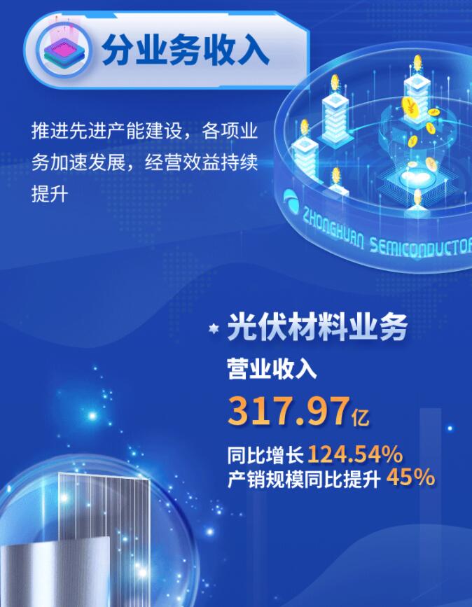 中環(huán)股份2021年度及2022年一季度報告：2022年Q1營收133.68億，同比增長79.13%！