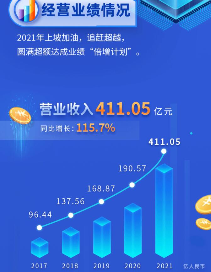 中環(huán)股份2021年度及2022年一季度報告：2022年Q1營收133.68億，同比增長79.13%！
