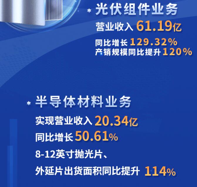 中環(huán)股份2021年度及2022年一季度報告：2022年Q1營收133.68億，同比增長79.13%！