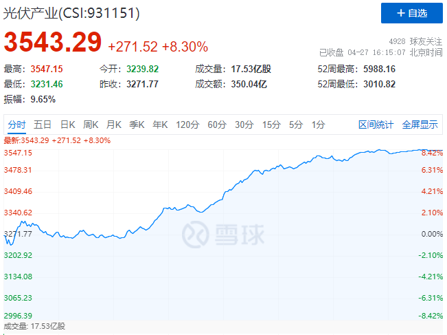 刺激！光伏板塊單日暴跌7.39%后，又單日暴漲8.3%！