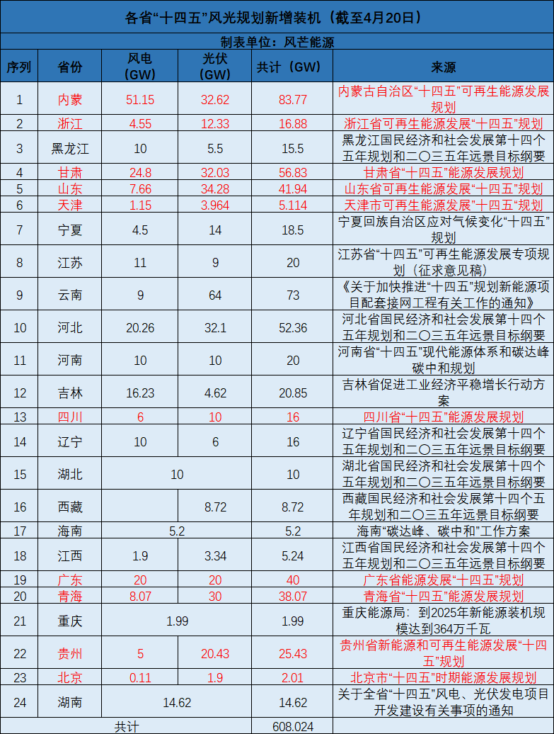 廣西：大力開發(fā)太陽能，新增投產(chǎn)裝機(jī)規(guī)模1000萬千瓦以上！