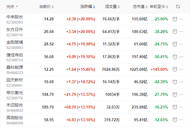 刺激！光伏板塊單日暴跌7.39%后，又單日暴漲8.3%！