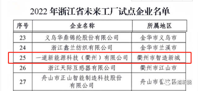 一道新能成功入圍2022年浙江省“未來工廠”試點(diǎn)企業(yè)！