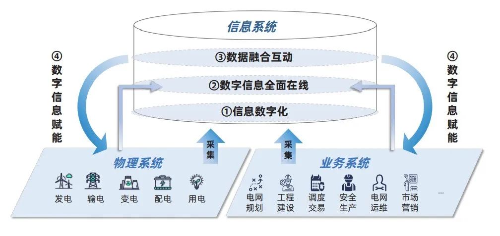 電力行業(yè)首個數(shù)字電網(wǎng)標(biāo)準(zhǔn)框架發(fā)布