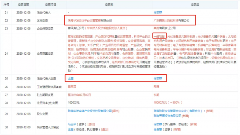 資本聯(lián)手地方國資“豪賭”光伏！