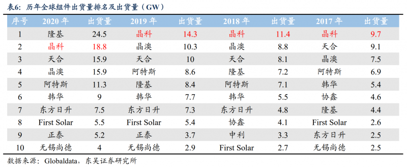 【深度】晶科能源：技術(shù)布局追星趕月，渠道品牌厚積薄發(fā)