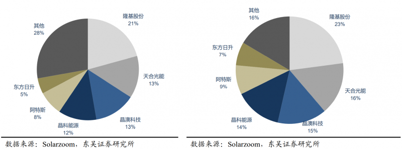 【深度】晶科能源：技術(shù)布局追星趕月，渠道品牌厚積薄發(fā)