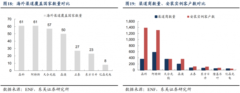 【深度】晶科能源：技術(shù)布局追星趕月，渠道品牌厚積薄發(fā)