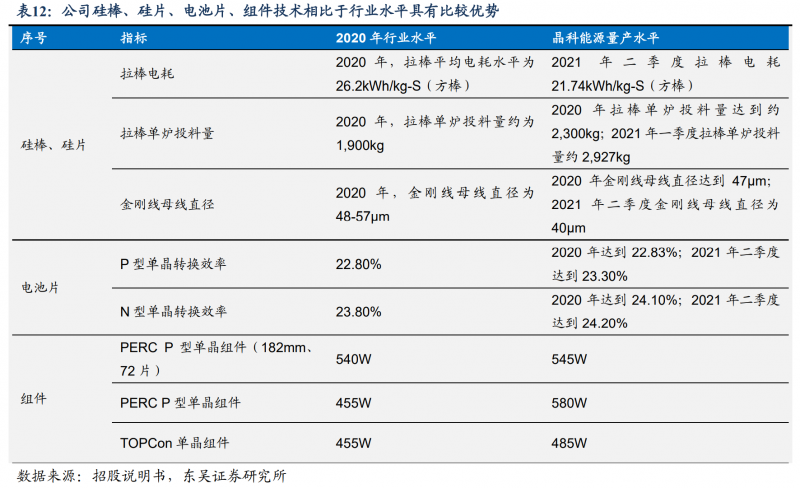 【深度】晶科能源：技術(shù)布局追星趕月，渠道品牌厚積薄發(fā)