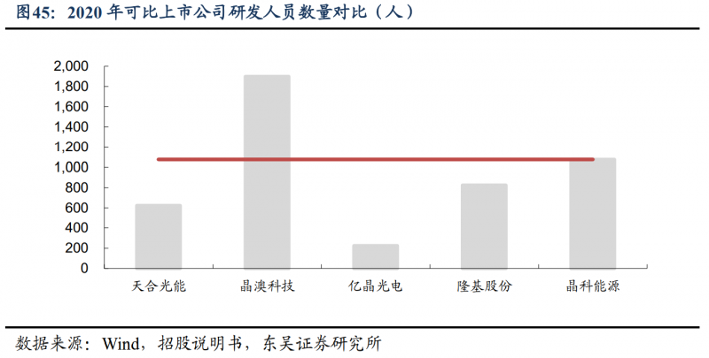 【深度】晶科能源：技術(shù)布局追星趕月，渠道品牌厚積薄發(fā)