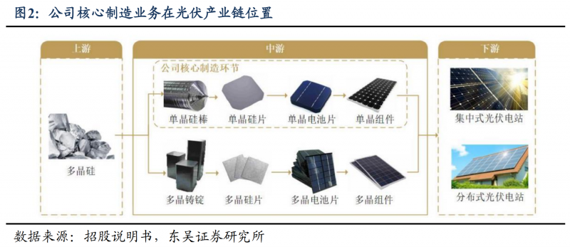 【深度】晶科能源：技術(shù)布局追星趕月，渠道品牌厚積薄發(fā)