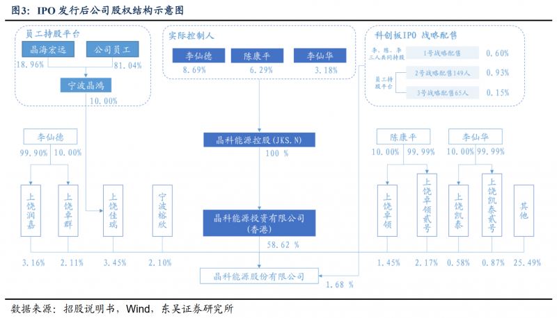 【深度】晶科能源：技術(shù)布局追星趕月，渠道品牌厚積薄發(fā)