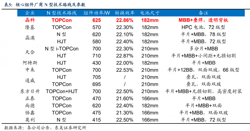 【深度】晶科能源：技術(shù)布局追星趕月，渠道品牌厚積薄發(fā)