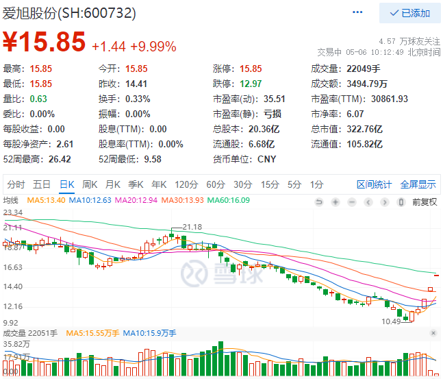 實控人增資、2022Q1業(yè)績大漲，愛旭股份連續(xù)三日漲停