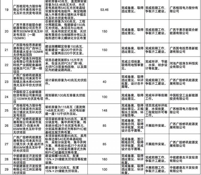 國家能源集團(tuán)、信義、大唐領(lǐng)銜！廣西公布4GW光伏重大項(xiàng)目名單