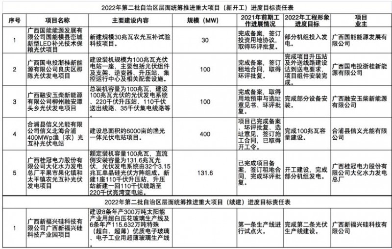 國家能源集團(tuán)、信義、大唐領(lǐng)銜！廣西公布4GW光伏重大項(xiàng)目名單