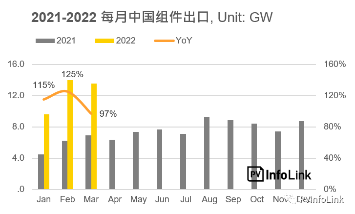 37.2GW！2022年Q1光伏組件出口量同比增長112%！