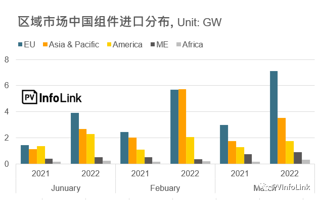 37.2GW！2022年Q1光伏組件出口量同比增長112%！