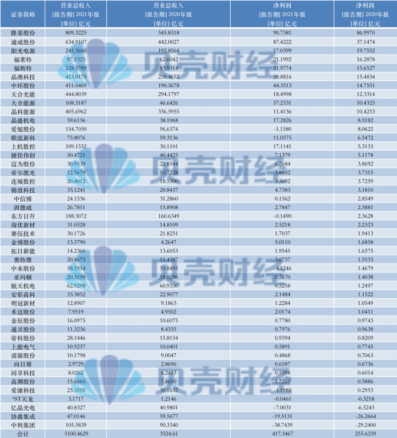 光伏產(chǎn)業(yè)上游大賺下游增收不增利，分布式布局“花落”誰(shuí)家